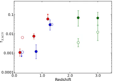 Figure 8. Evolution of the X-ray AGN fraction in clusters (solid symbols) and the field (open symbols) from z = 0 to z ∼ 3