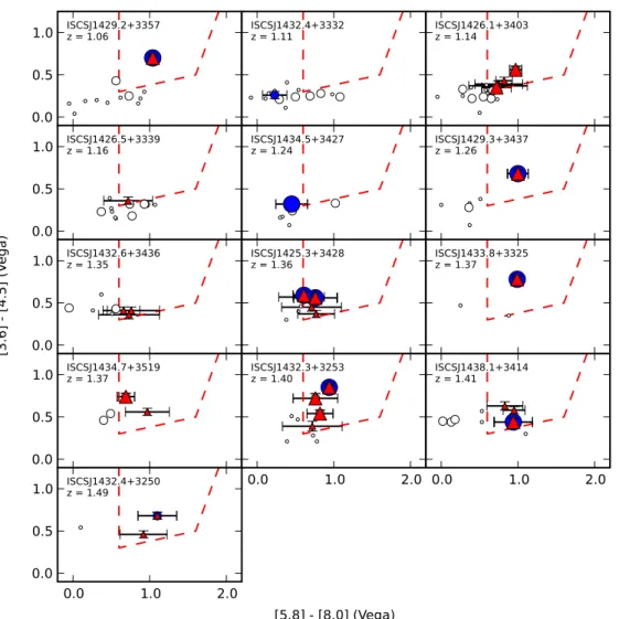 Figure 2. IRAC color–color plots for members of the clusters listed in Table 1 (all points)