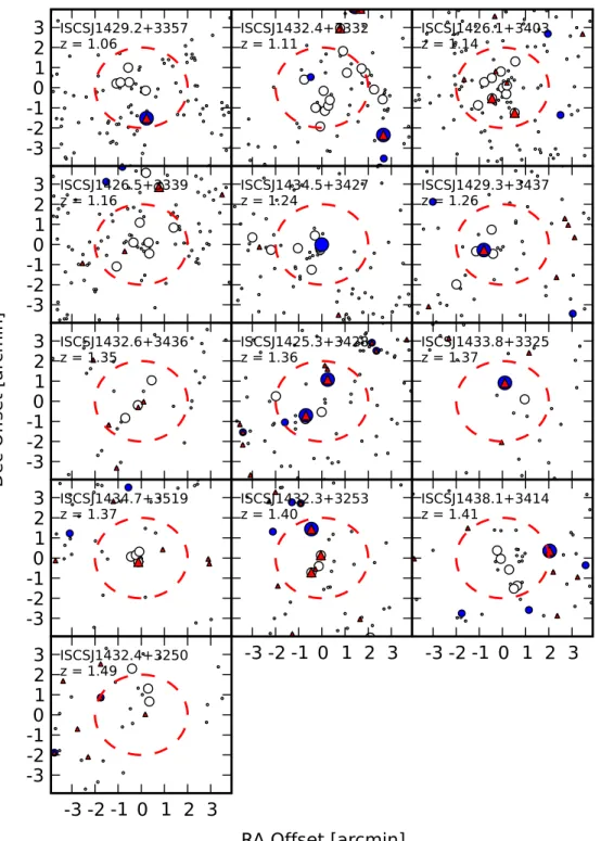 Figure 3. Positions of all cluster galaxies out to a projected distance of 2  ( ∼ r 200 , dashed circle) and field galaxies consistent with the cluster redshift within an 8  × 8  box centered on the cluster