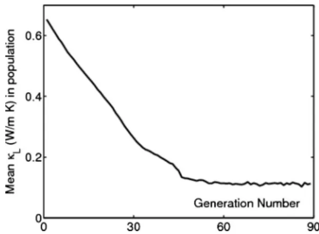 FIG. 6. Convergence of ␬ L with generation number in genetic algorithm optimization.