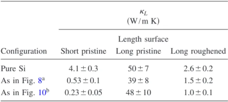 TABLE I. Comparison of ␬ L 共 W / m K 兲 as obtained by MD for nanowires with different SiGe configurations using short 共 2 nm 兲 simulation cells and long 共 10 nm 兲 simulation cells with and without surface roughness.
