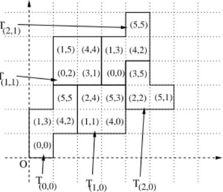 Fig. 1: Example of tiles and remainders. A point of Z 2 is represented by a unit square whose bottom-left corner corresponds to the represented point