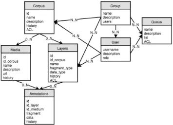 Figure 2: CAMOMILE server data model