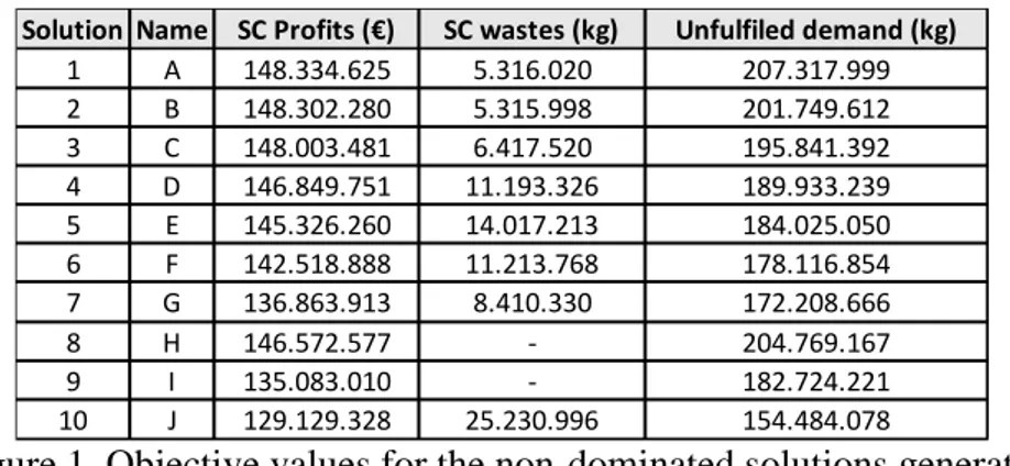 Figure 1. Objective values for the non-dominated solutions generated 