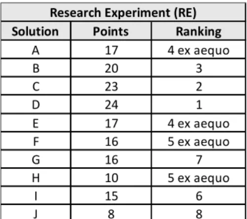 Fig. 2. Result of the Group Ranking provided by GRUS for the research experiment. 