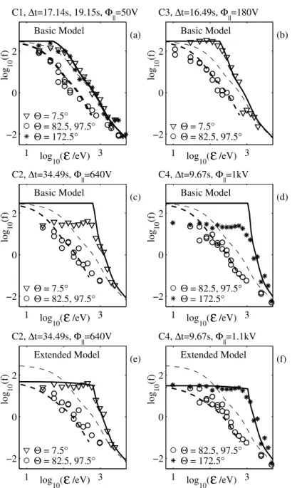 Figure 16. Comparison of our analytical models for f with measured distributions in the inflow region.
