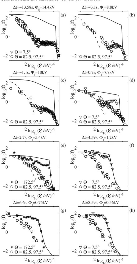 Figure 18. Sequence of electron distributions measured by Cluster 3 as a boundary between the outflow region and inflow region was crossed
