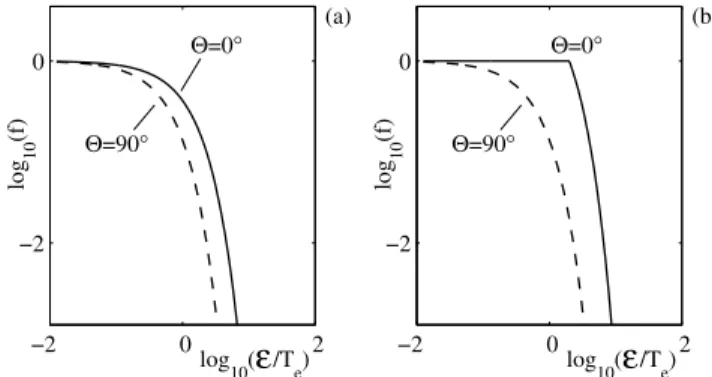 Figure 8. Phase space density as a function of E for the distributions in Figure 7, evaluated for Q = 0° and Q = 90°.
