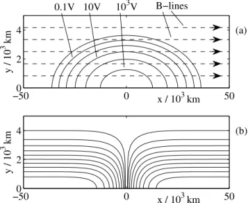 Figure 11. (a) Sketch of the magnetic and eletrostatic ge- ge-ometry applied in a simple numerical study of electron  tra-jectories to determining hE k∞ i
