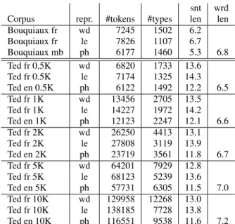 Table 1: Corpus statistics. ‘snt len’ gives the average sentence length (in words). ‘wrd len’ reports the average word length (in phones).