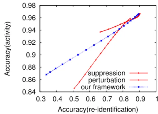 Figure 9 reports for our solution and the baseline approaches the trade-off between the utility captured by the accuracy to recognise the activity and the privacy captured by the accuracy to re-identify users