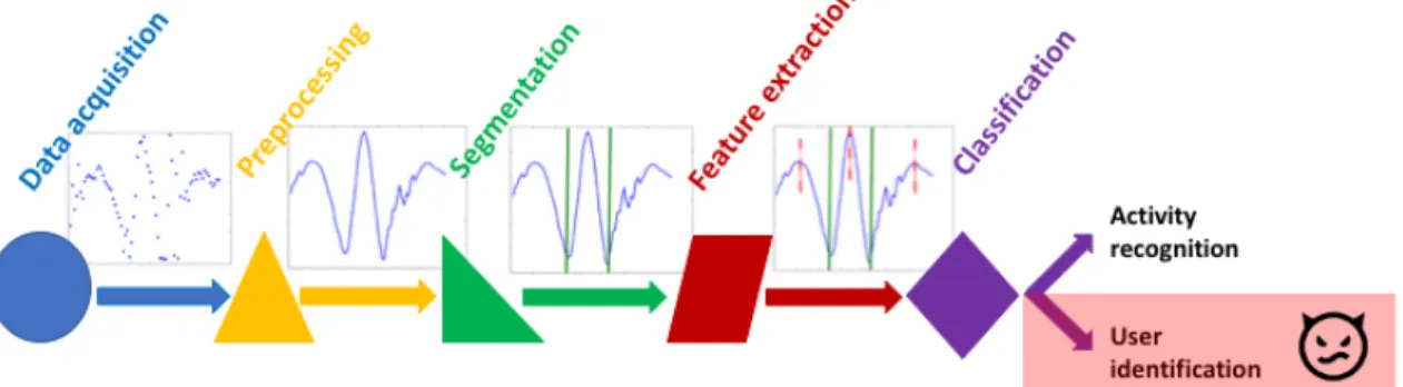 Figure 1: Traditional IoT healthcare workflow for activity recognition, an adversary can misuse the classifier to re-identify users.