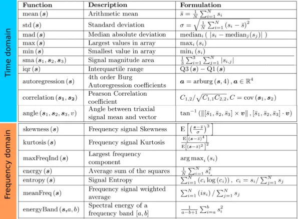 Figure 4: List of measures for computing feature vectors. N: signal vector length, Q: quartile.