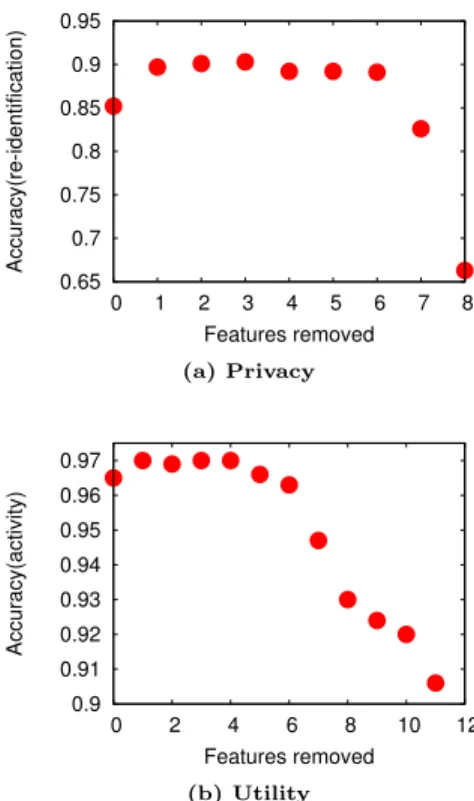 Figure 7: Impact of the number of features (depicted in Table 2 and Table 3) retained in the RF learning process on user’s privacy and utility metric (features were sorted by increasing order of importance).