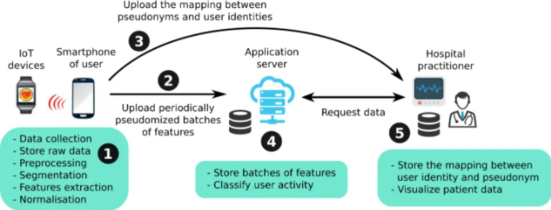 Figure 8: Architecture of our framework: the user smartphone is leveraged to extact relevant features and only these features are uploaded periodically to the application server.