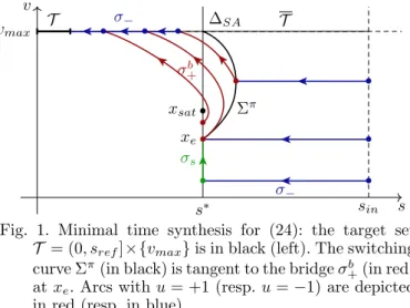 Fig. 1. Minimal time synthesis for (24): the target set T = (0, s ref ]×{v max } is in black (left)