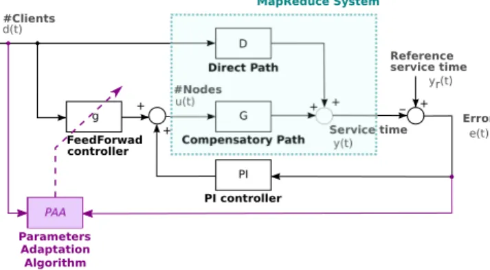 Fig. 1. MapReduce model and control schema