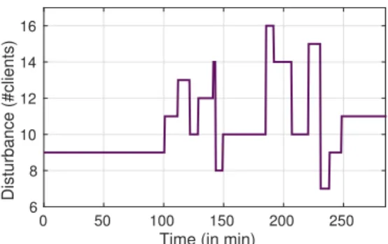 Fig. 2. Disturbance Scenario