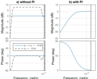 Fig. 6. Optimal and Adaptive Feedforward and PI Controller performances comparison, model 50 % different
