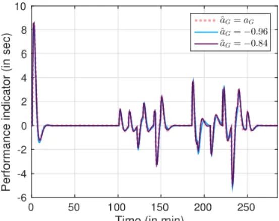 Fig. 7. Robustness analysis of Adaptive Feedforward and PI Controller performance with respect to filter variations