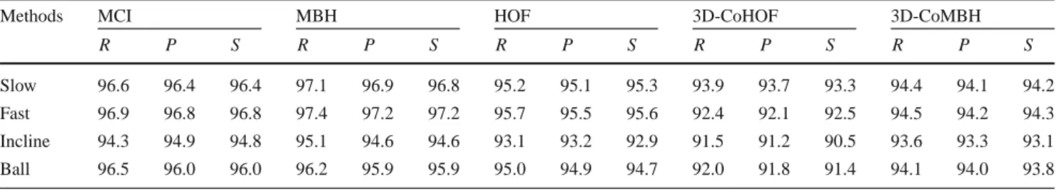 Table 8 Recall (R), precision (P) and specificity (S) values with HOF, MBH, 3D-CoHOF,3D-CoMBH and MCI descriptors with slow, fast, incline and carrying ball gaits