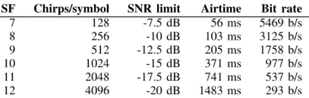 Table I: LoRa parameters for BW of 125kHz.