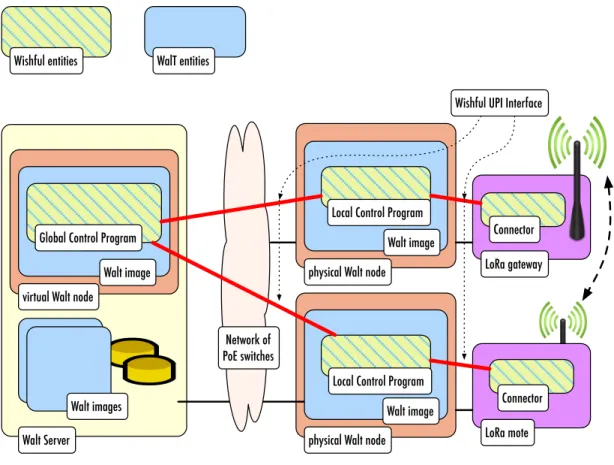 Figure 1: Architecture of WiSH-WalT the identifiers and keys, WiSH-WalT provides a script