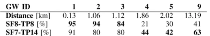 Table IV: PDR for two cases with similar energy consumption Table IV shows measured PDR for both cases