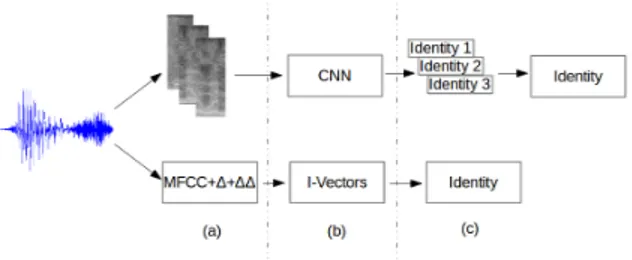 Figure 1: A simplified overview of the system, which highlights how the convolutional neural network was used in this study in contrast to a more traditional approach.