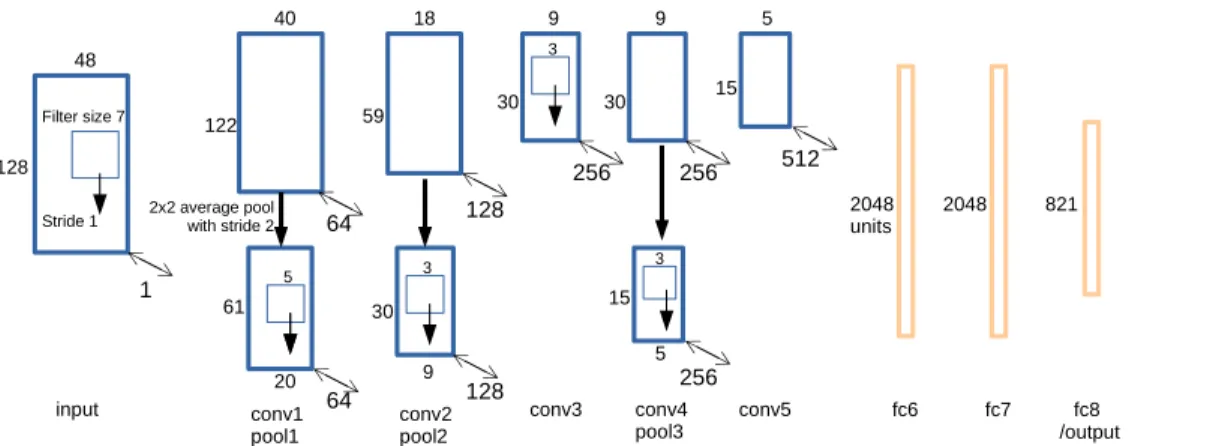 Figure 2: The visualization of the CNN used in this study. A spectrogram is taken as input and is convolved with 64 different filters (with the size of 7×7) at the first layer with the stride equal to 1
