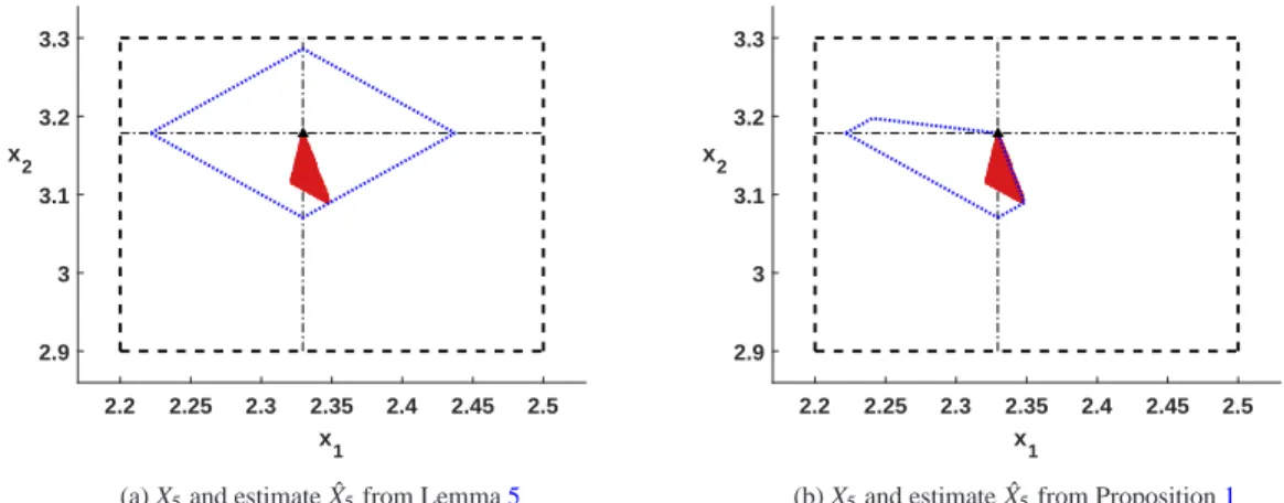 Fig. 2: Plots of X 5 (solid regions) and ˆ X 5 (the areas between the dotted lines) for Example 2 for ε = 0.07 (note that we do not use ε = 0.1 as in Figure 1b because the corresponding ˆ X 5 are not contained in X)