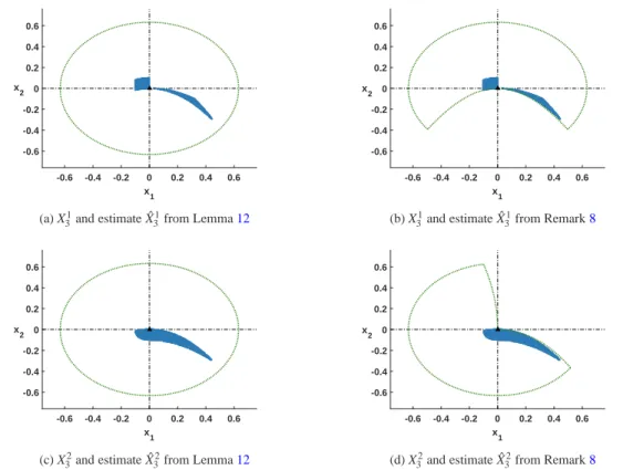 Fig. 6: Plots of X 3 1 and X 3 2 (solid regions) and their estimates ˆ X 3 1 and ˆ X 3 2 (area between the dotted lines) for Example 10