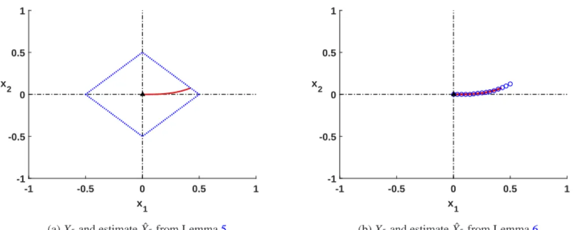 Fig. 3: Plots of X 5 (solid curves) and ˆ X 5 (left figure: area between the dotted lines, right figure: curve depicted by the circles) for Example 8 for ε = 0.5