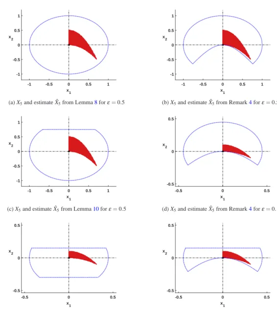 Fig. 4: Plots of X 5 (solid regions) and ˆ X 5 (area between the dotted lines) for Example 10