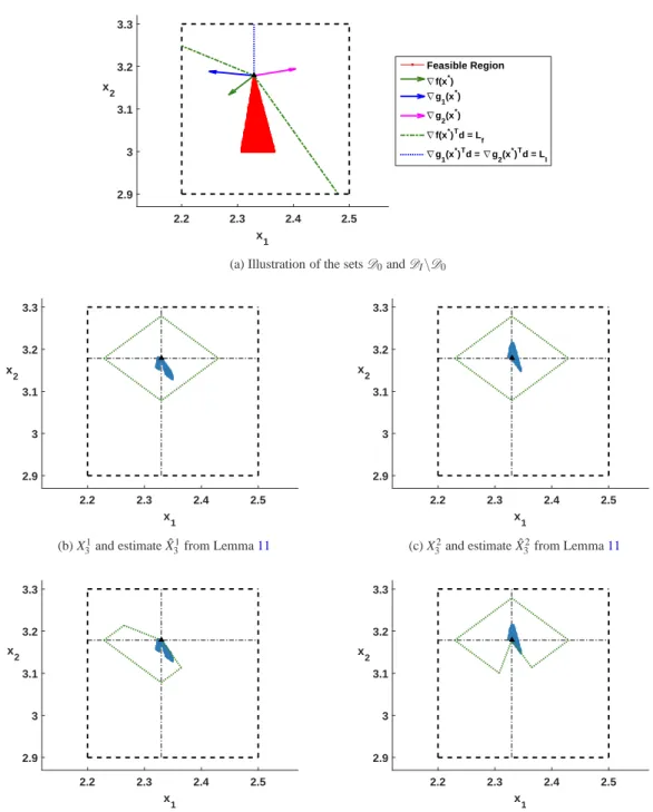 Fig. 5: Illustration of the sets D 0 and D I \ D 0 , the sets X 3 1 and X 3 2 , and their estimates ˆ X 3 1 and ˆ X 3 2 for Example 2.