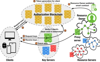 Fig. 1. The IoTChain blockchain-based security architecture (source of icons: [6]).