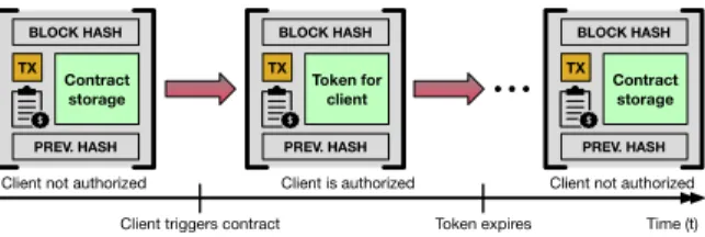 Fig. 2. Token life time on the blockchain (source of icons: [6]).