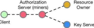 Fig. 3. Private P2P blockchain network. The miners and key server are full nodes, storing the entire blockchain.