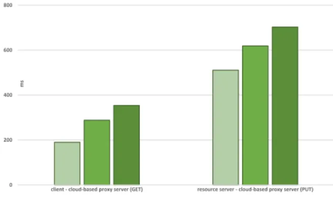 Fig. 8. Performance of the cloud-based proxy server.