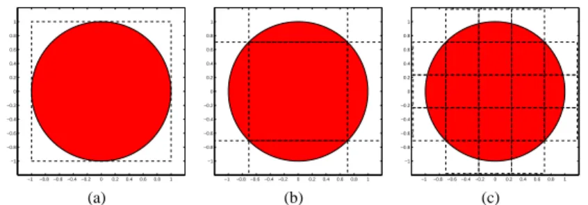 Fig. 1: Illustration of different cases for a circle where dashed regions show boxes required to cover ˜ B