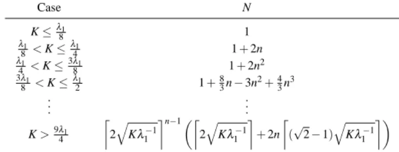 Table 1: Summary of results for number of boxes required to cover ˜ B when β = 2