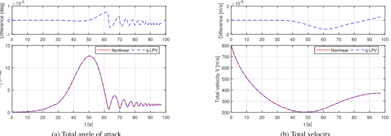 Fig. 7 Comparison of fixed-step solutions in both frames