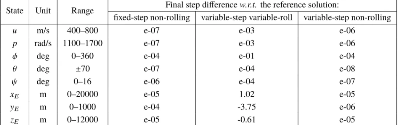 Table 4 Range of variation of state variables and the order of magnitude of the final-step difference w.r.t