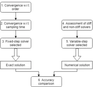 Fig. 1 Comparison of exact and numerical solutions