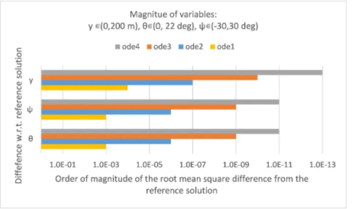 Fig. 4 Root mean square difference w.r.t. solution of the fifth order solver with 300 µs: the solutions converge with increasing solver’s order