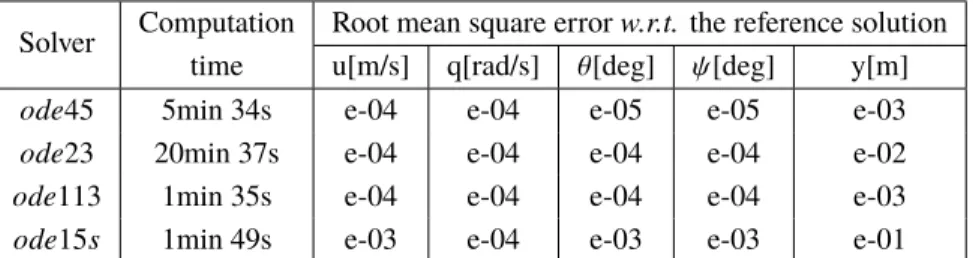 Table 1 Duration of a simulation: model structure influences the computation time