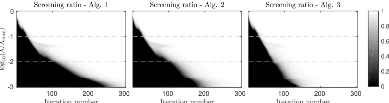 Figure 2: Sparse Logistic regression of Leukemia data set using Coordinate Descent and screening.