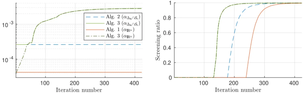 Figure 6: Left: evolution of the strong concavity bound α against iterations for the logistic regression problem, λ/λ max = 10 −3 