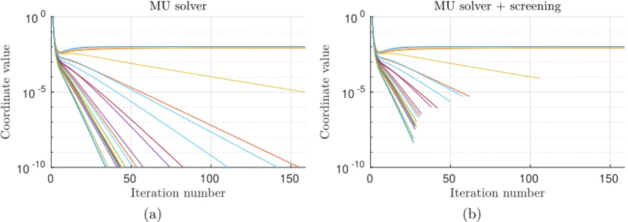 Figure 7: Coordinate values over the iterations of an MU solver (a) without screening and (b) with screening