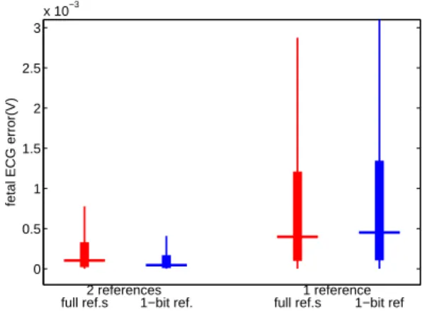 Fig. 2: The error of estimated fetal ECG.